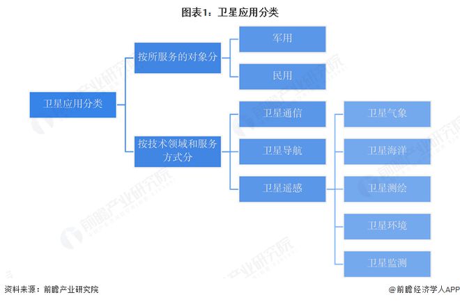 预见2025：《2025年中国卫星应用行业全景图谱》（附市场