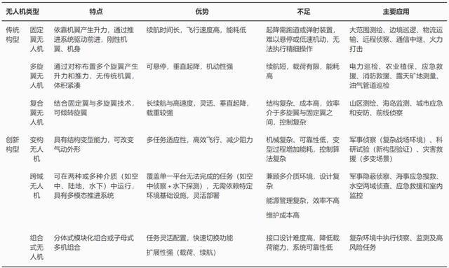 特种无人机创新应用与关键技术发展研究丨中国工程科学(图2)