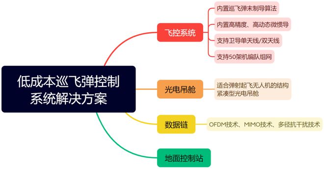创衡控制 低成本巡飞弹控制系统解决方案开启智能作战新时代(图3)
