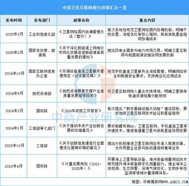2025年中国卫星互联网行业市场前景预测研究(图2)
