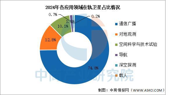 2025年中国卫星互联网行业市场前景预测研究(图4)