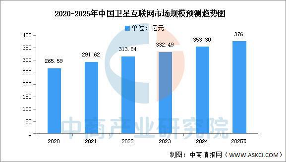 2025年中国卫星互联网行业市场前景预测研究(图5)