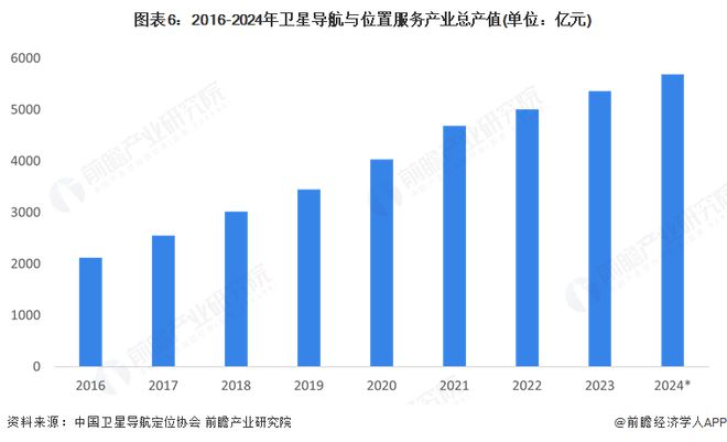 预见2025：《2025年中国卫星应用行业全景图谱》（附市场现状和发展趋势等）(图6)