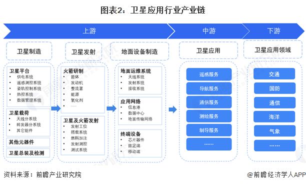 预见2025：《2025年中国卫星应用行业全景图谱》（附市场现状和发展趋势等）(图2)