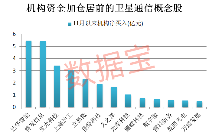 卫星通信产业拐点在即机构扎堆看好15只概念股(图2)